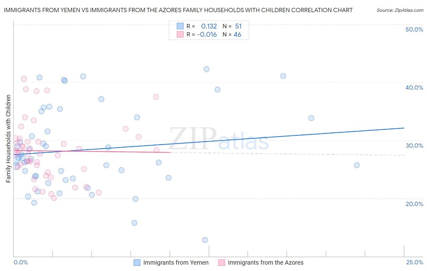 Immigrants from Yemen vs Immigrants from the Azores Family Households with Children