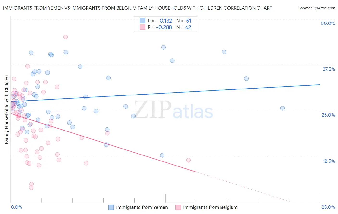 Immigrants from Yemen vs Immigrants from Belgium Family Households with Children