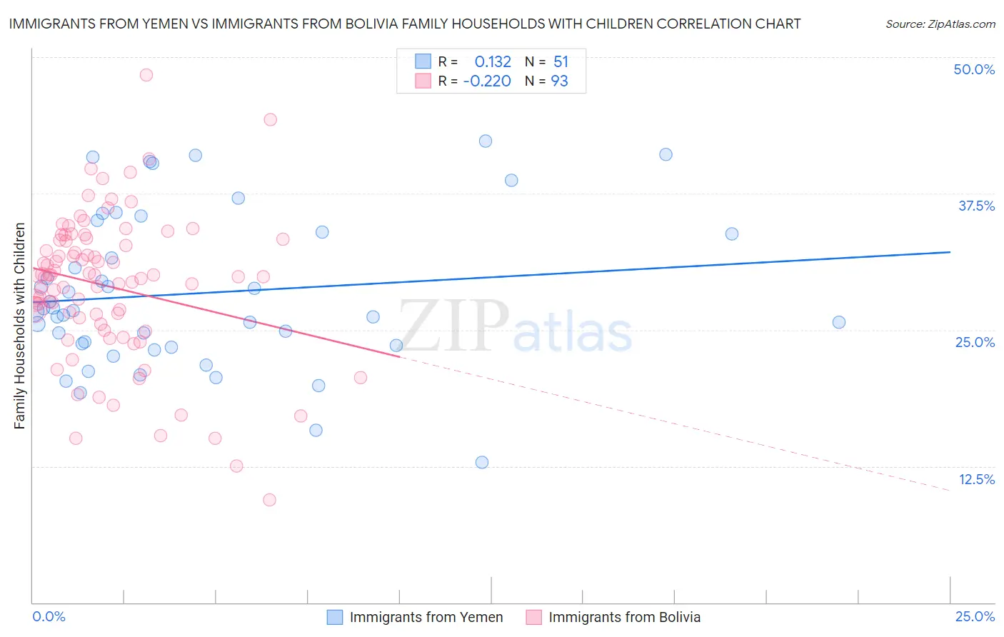 Immigrants from Yemen vs Immigrants from Bolivia Family Households with Children