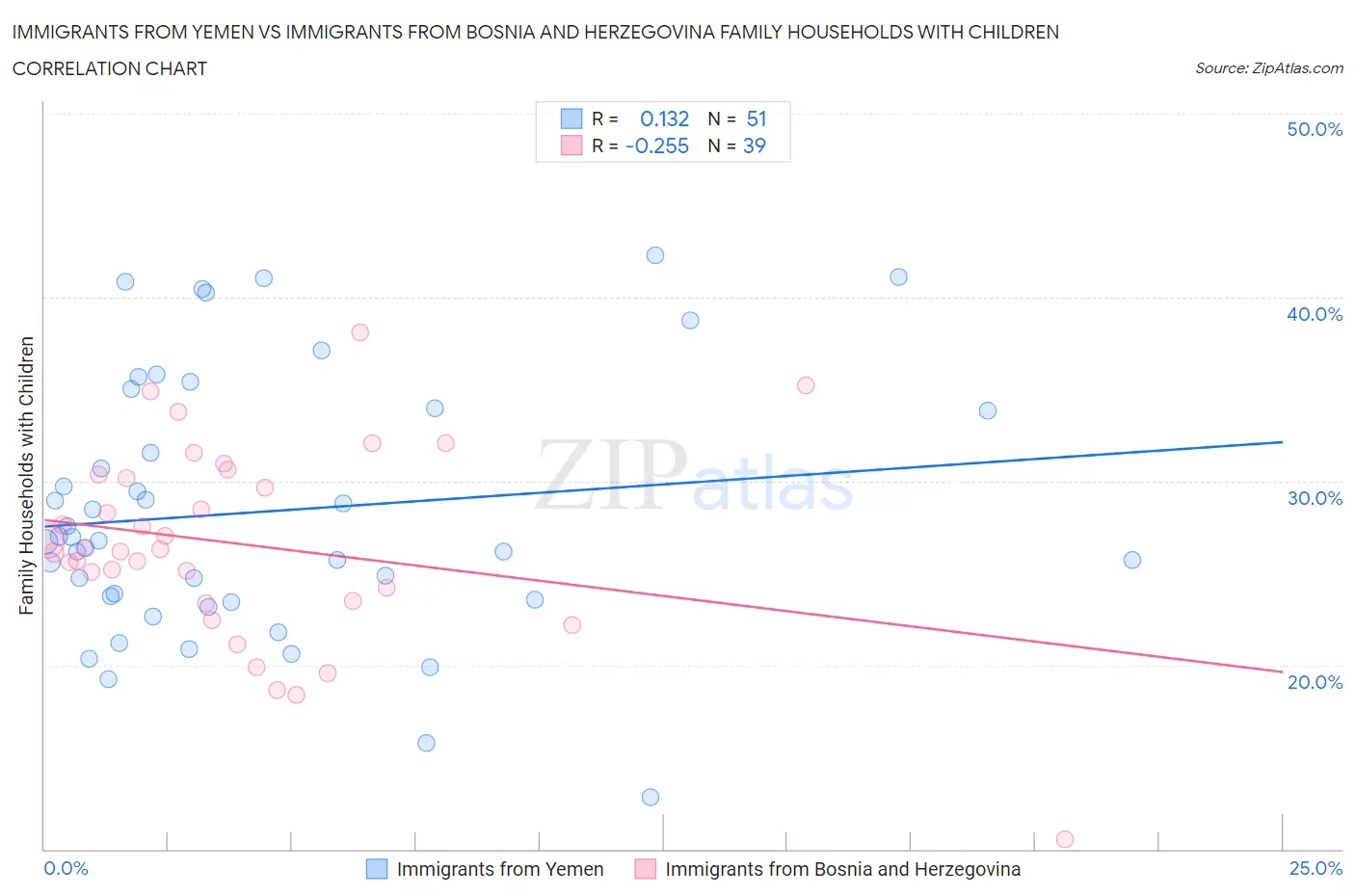 Immigrants from Yemen vs Immigrants from Bosnia and Herzegovina Family Households with Children