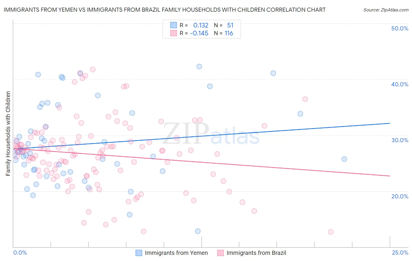 Immigrants from Yemen vs Immigrants from Brazil Family Households with Children