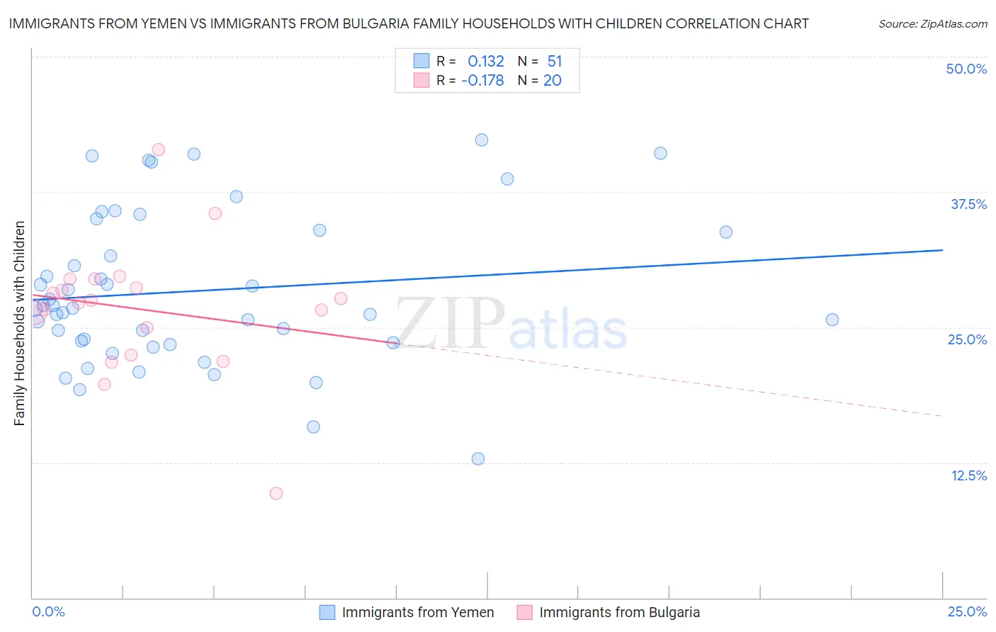 Immigrants from Yemen vs Immigrants from Bulgaria Family Households with Children