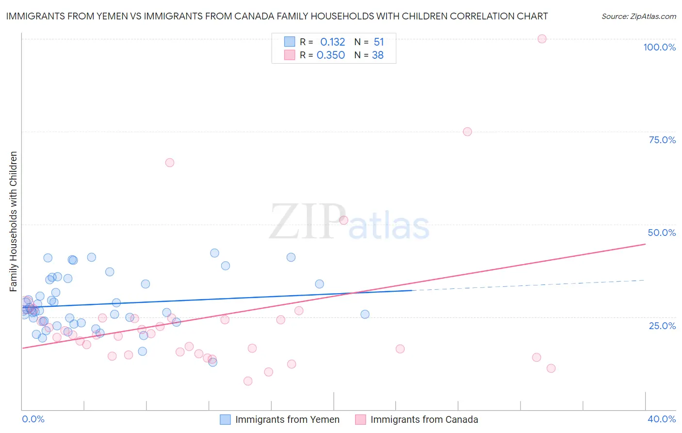 Immigrants from Yemen vs Immigrants from Canada Family Households with Children
