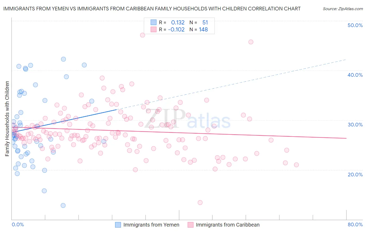 Immigrants from Yemen vs Immigrants from Caribbean Family Households with Children