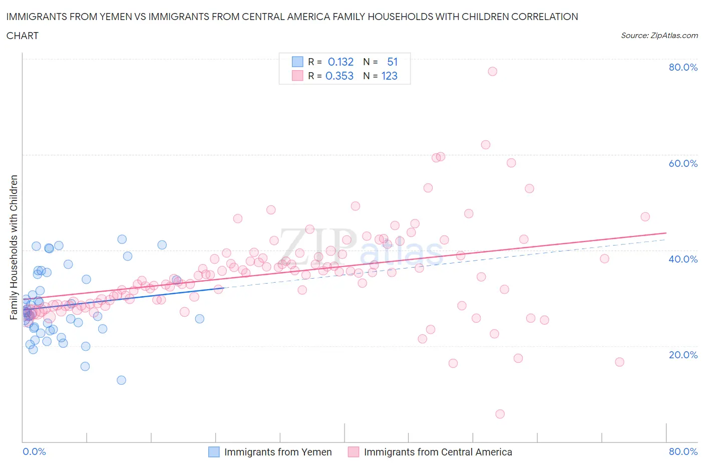 Immigrants from Yemen vs Immigrants from Central America Family Households with Children