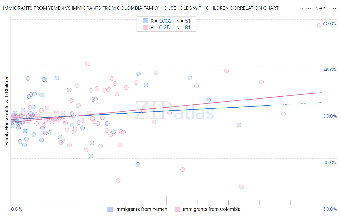 Immigrants from Yemen vs Immigrants from Colombia Family Households with Children