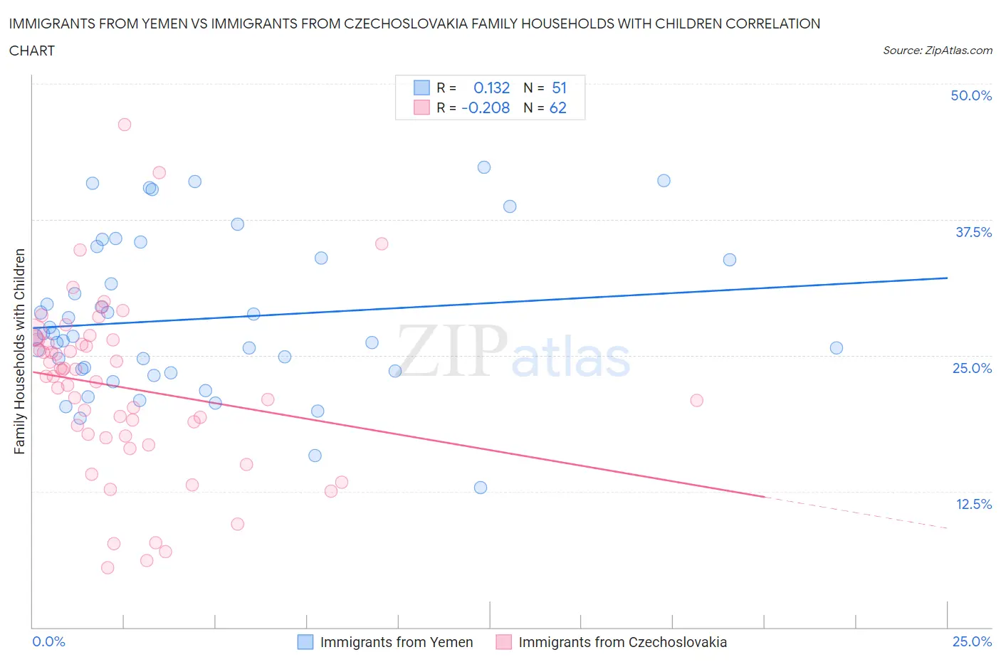 Immigrants from Yemen vs Immigrants from Czechoslovakia Family Households with Children