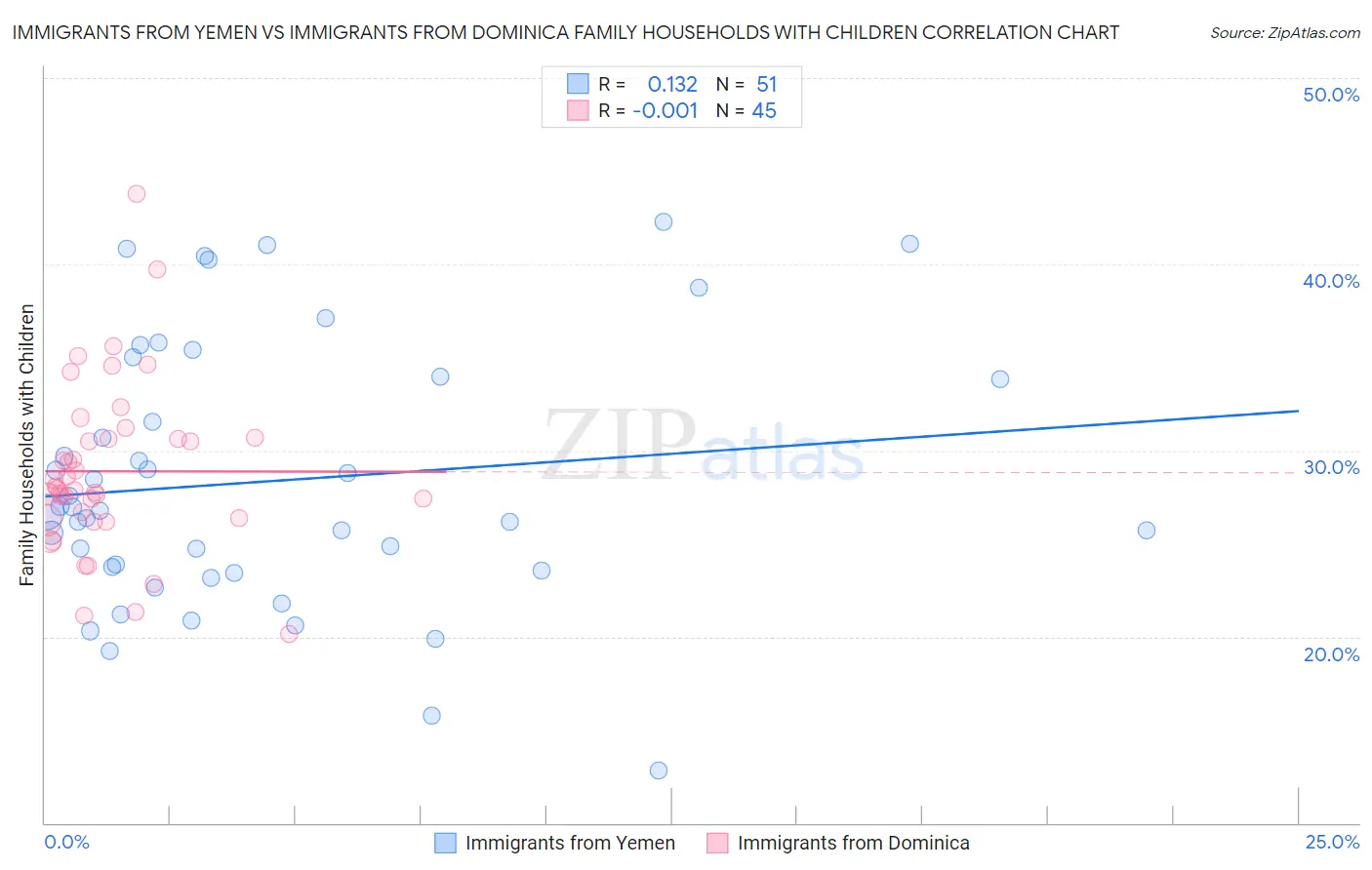 Immigrants from Yemen vs Immigrants from Dominica Family Households with Children