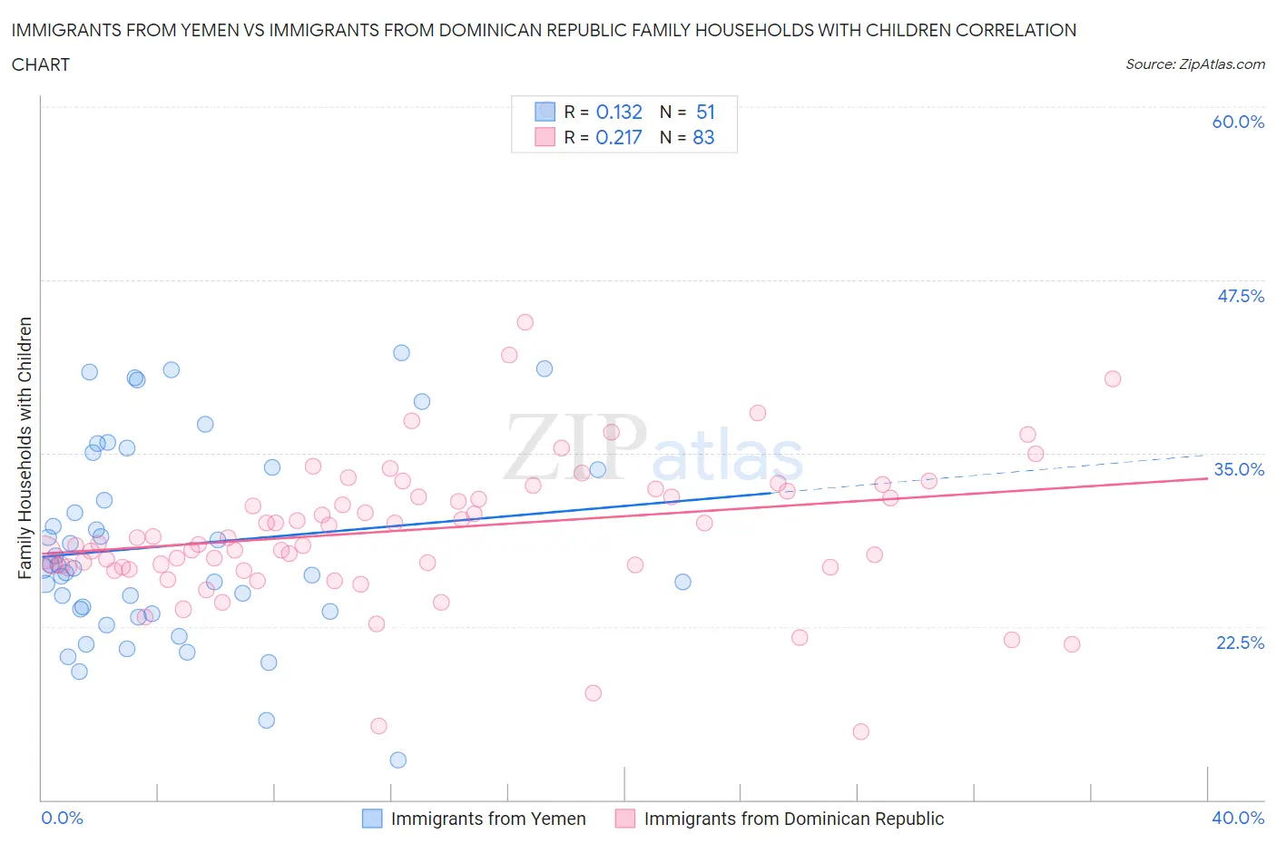 Immigrants from Yemen vs Immigrants from Dominican Republic Family Households with Children