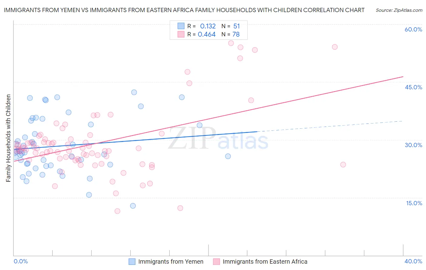 Immigrants from Yemen vs Immigrants from Eastern Africa Family Households with Children