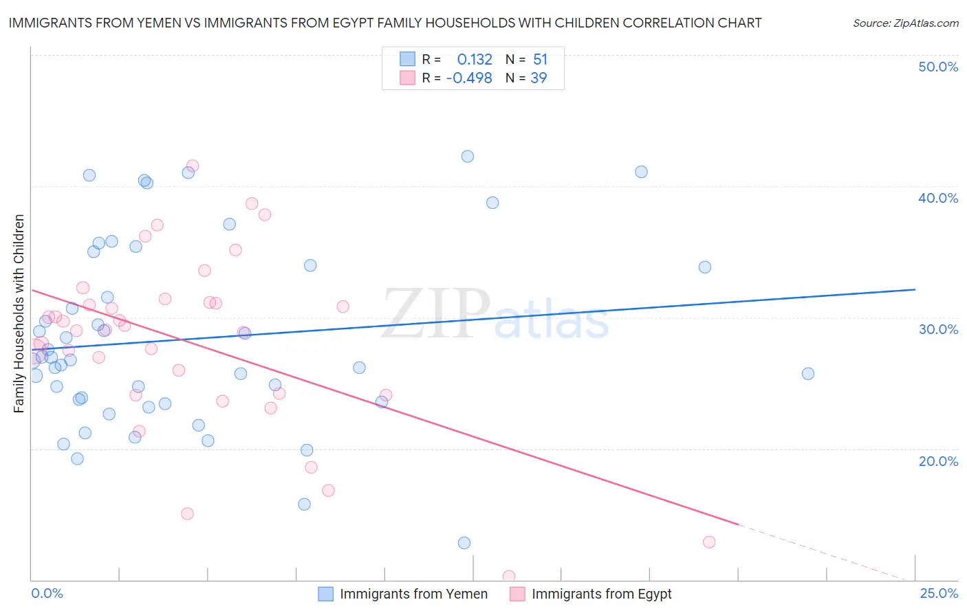 Immigrants from Yemen vs Immigrants from Egypt Family Households with Children