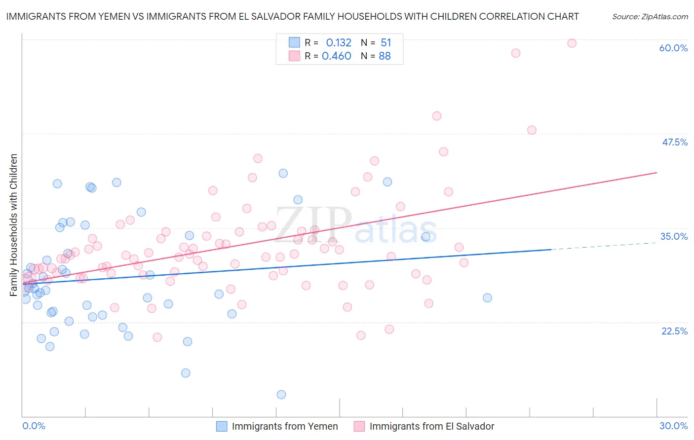 Immigrants from Yemen vs Immigrants from El Salvador Family Households with Children