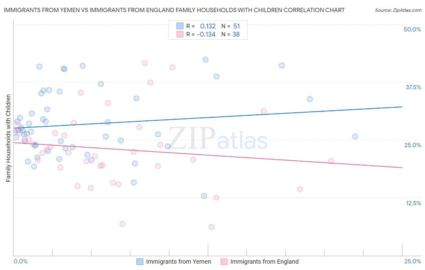 Immigrants from Yemen vs Immigrants from England Family Households with Children