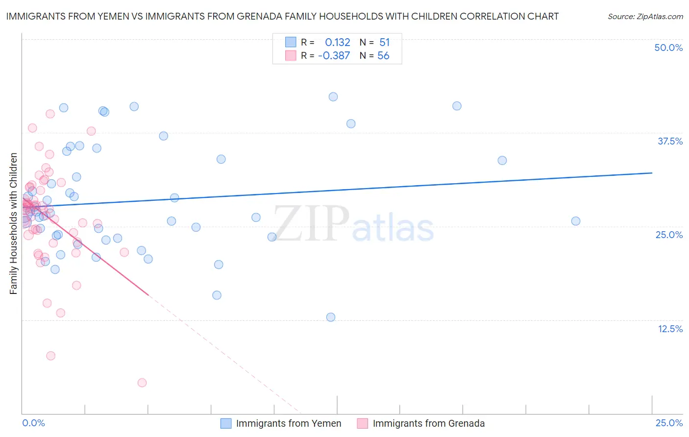 Immigrants from Yemen vs Immigrants from Grenada Family Households with Children