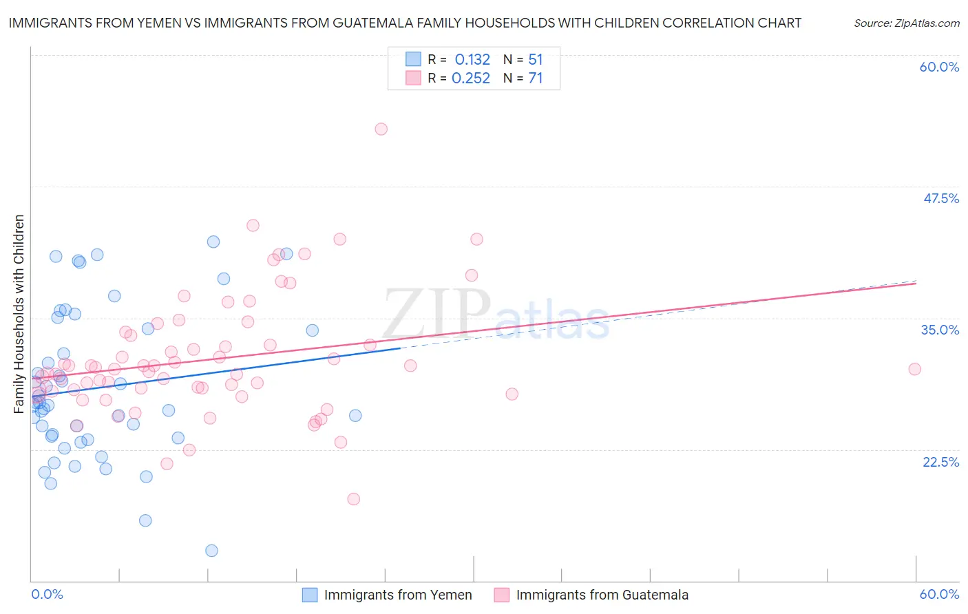 Immigrants from Yemen vs Immigrants from Guatemala Family Households with Children