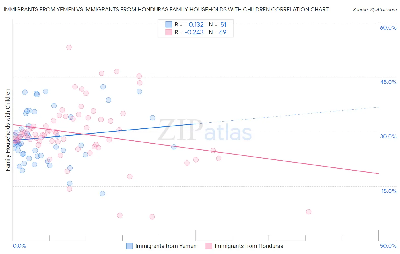 Immigrants from Yemen vs Immigrants from Honduras Family Households with Children