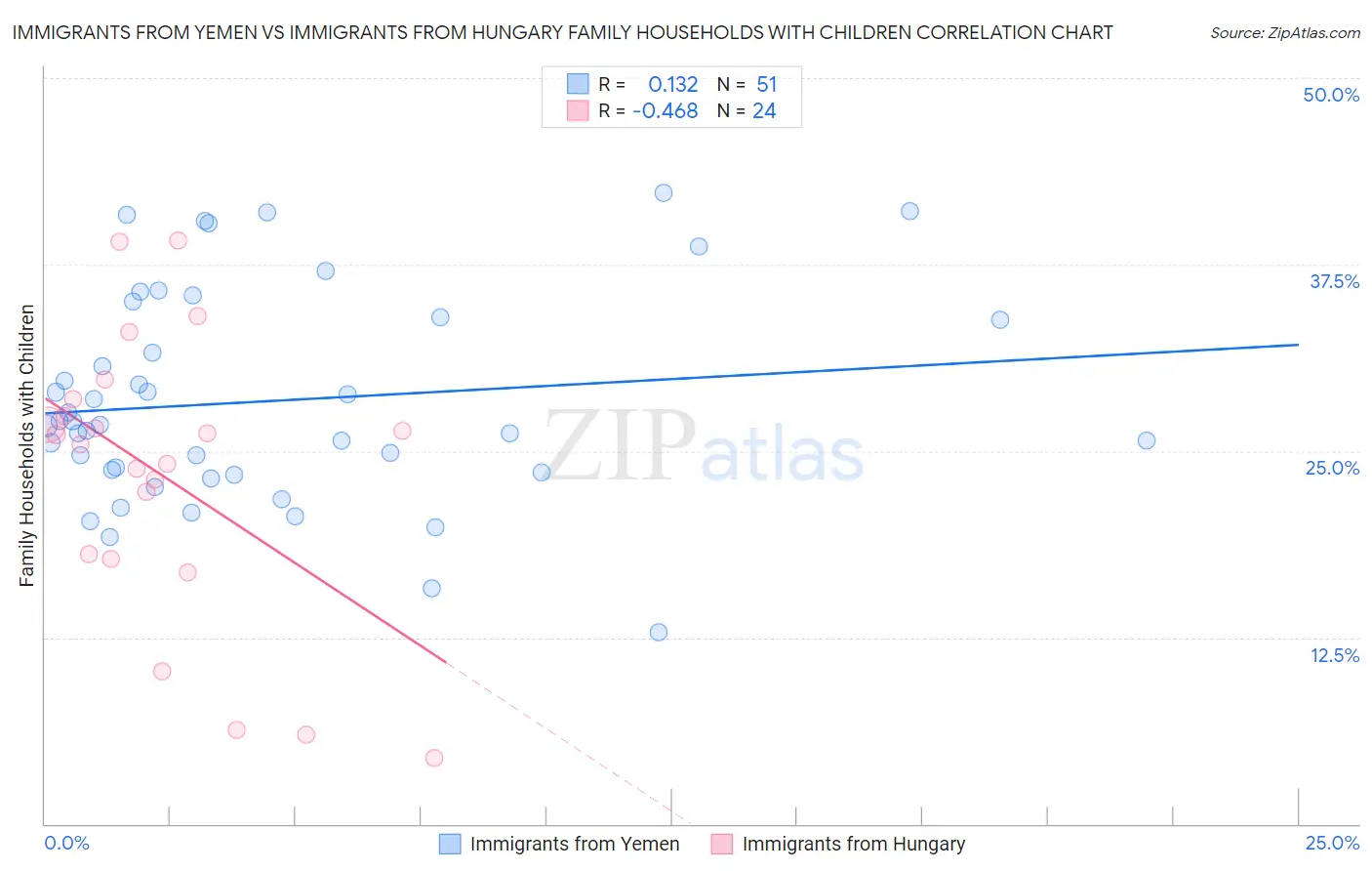 Immigrants from Yemen vs Immigrants from Hungary Family Households with Children