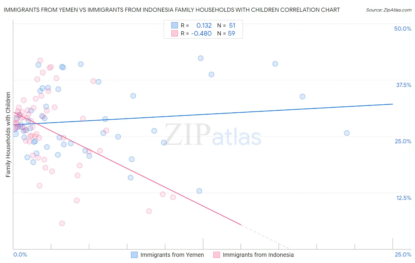 Immigrants from Yemen vs Immigrants from Indonesia Family Households with Children