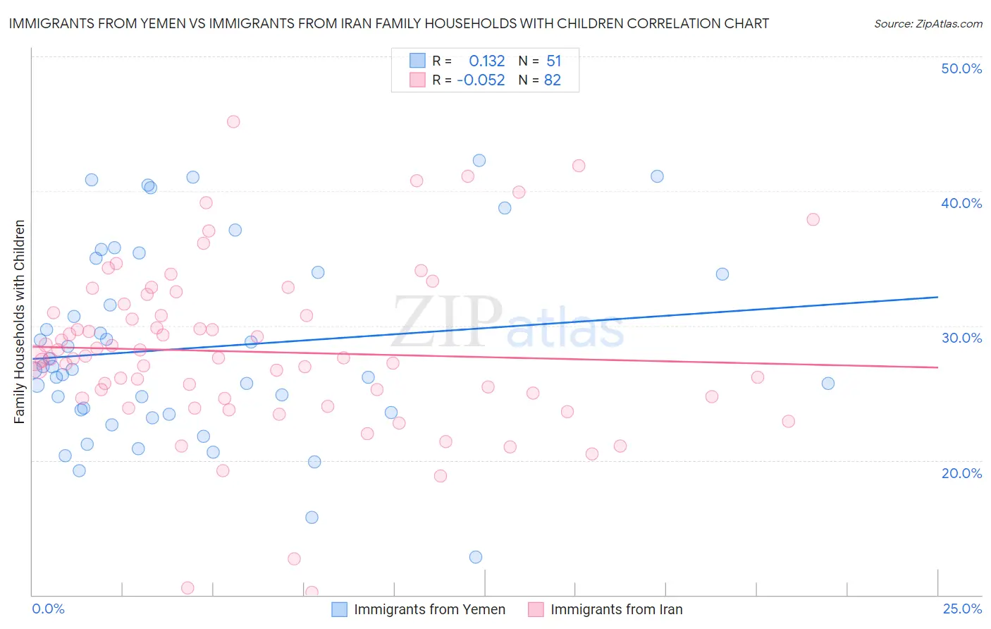 Immigrants from Yemen vs Immigrants from Iran Family Households with Children
