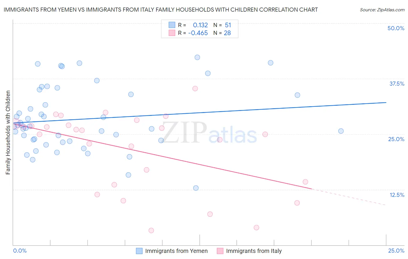 Immigrants from Yemen vs Immigrants from Italy Family Households with Children