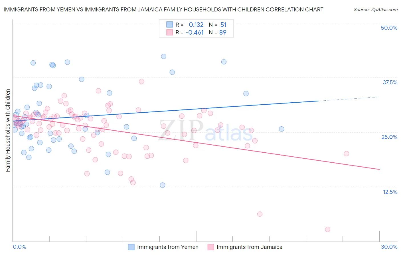 Immigrants from Yemen vs Immigrants from Jamaica Family Households with Children
