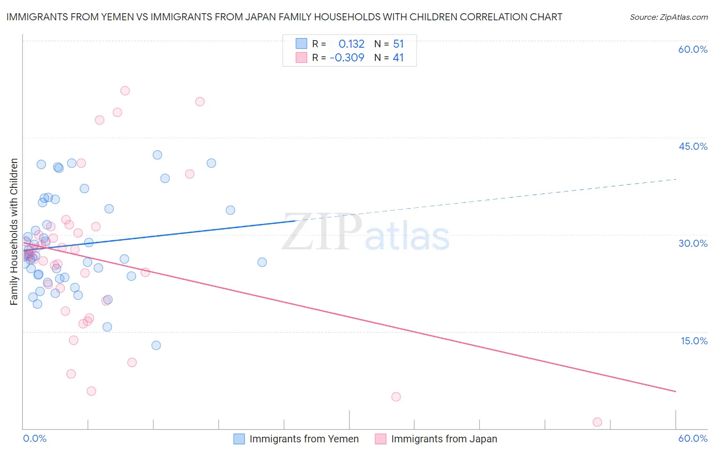 Immigrants from Yemen vs Immigrants from Japan Family Households with Children