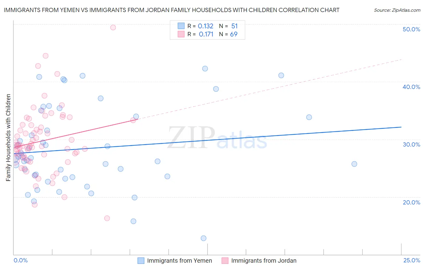 Immigrants from Yemen vs Immigrants from Jordan Family Households with Children
