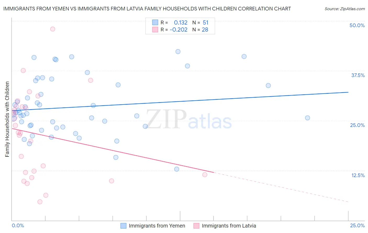 Immigrants from Yemen vs Immigrants from Latvia Family Households with Children