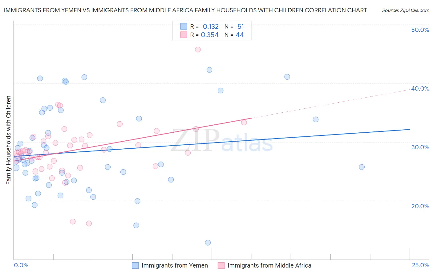 Immigrants from Yemen vs Immigrants from Middle Africa Family Households with Children