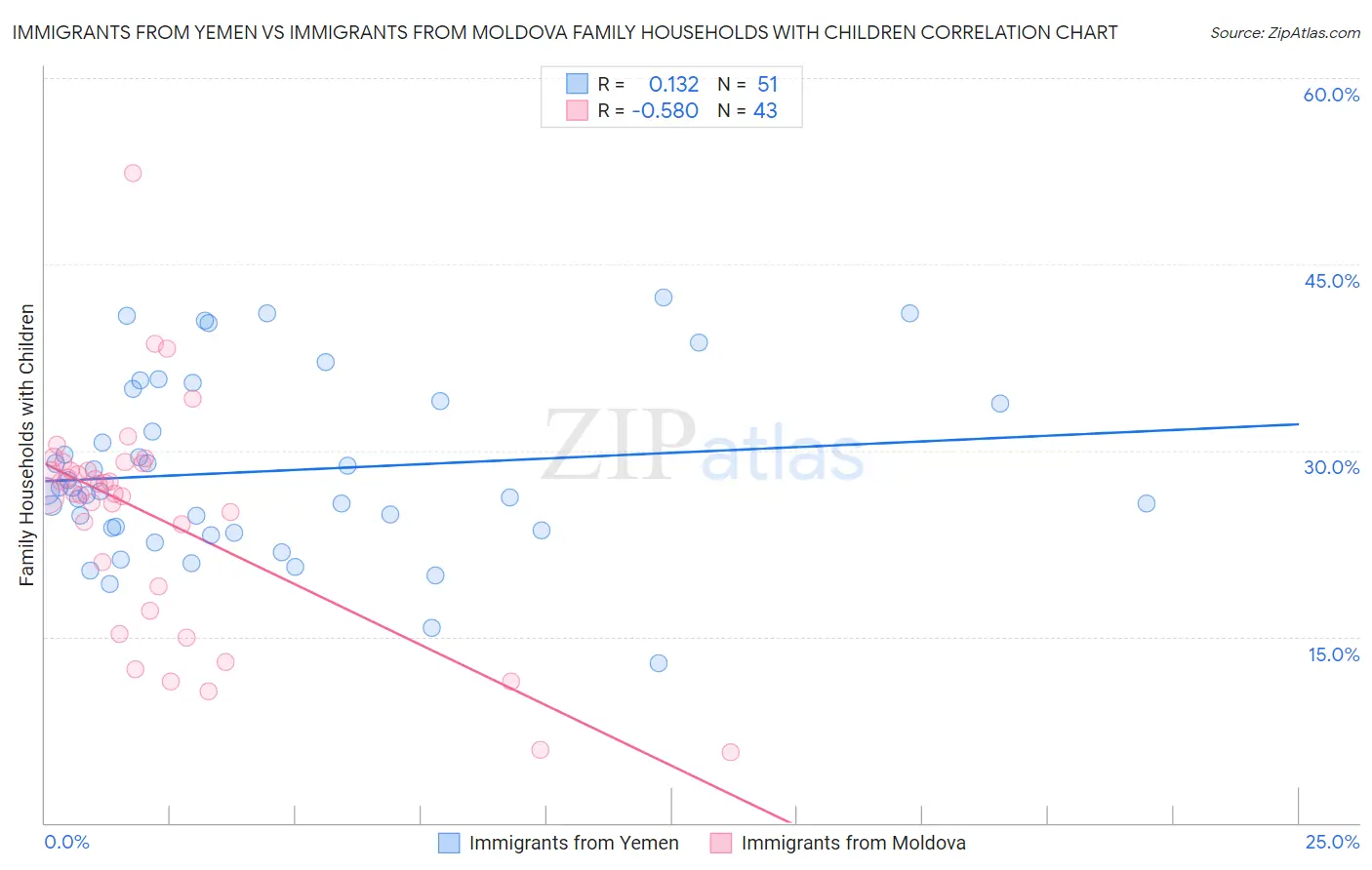 Immigrants from Yemen vs Immigrants from Moldova Family Households with Children