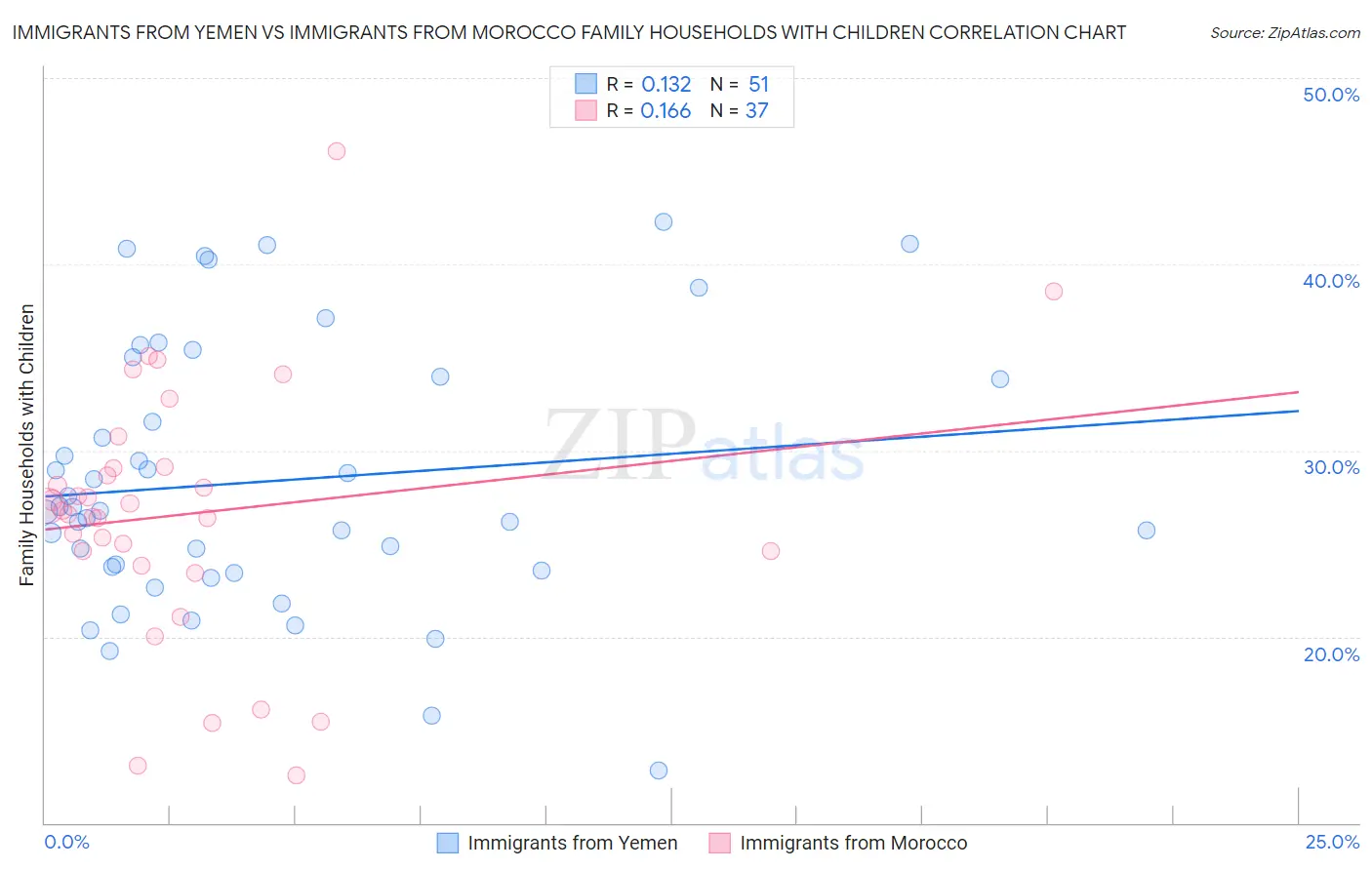 Immigrants from Yemen vs Immigrants from Morocco Family Households with Children