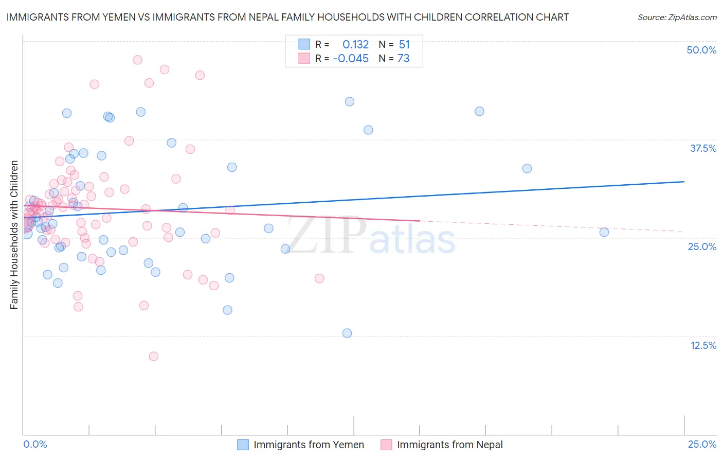 Immigrants from Yemen vs Immigrants from Nepal Family Households with Children