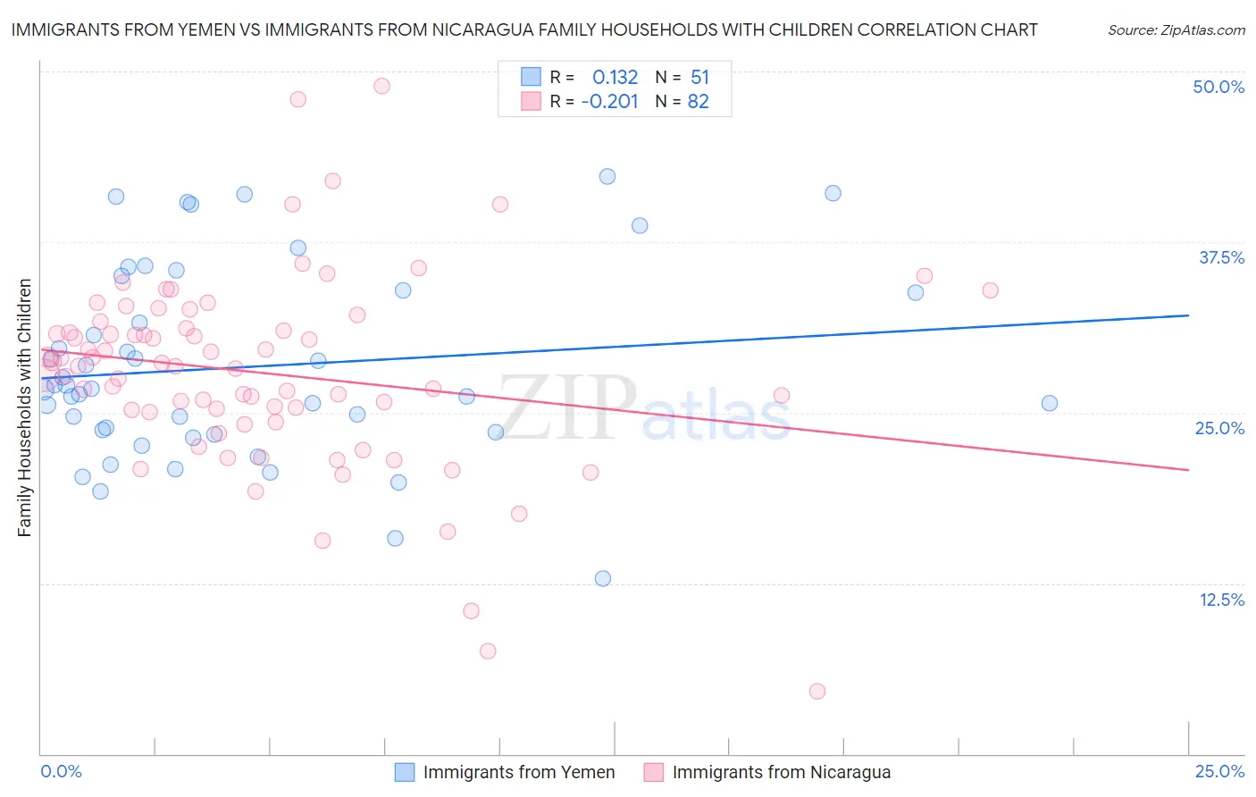 Immigrants from Yemen vs Immigrants from Nicaragua Family Households with Children