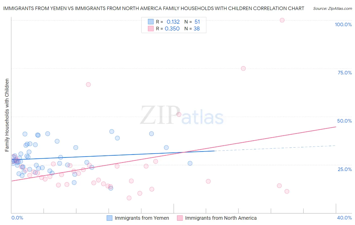 Immigrants from Yemen vs Immigrants from North America Family Households with Children