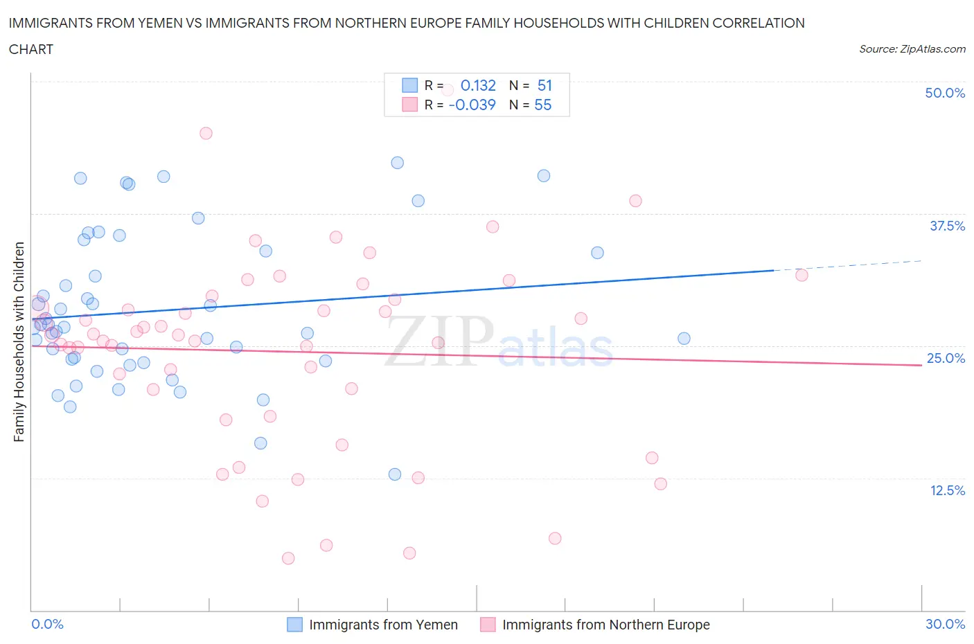 Immigrants from Yemen vs Immigrants from Northern Europe Family Households with Children