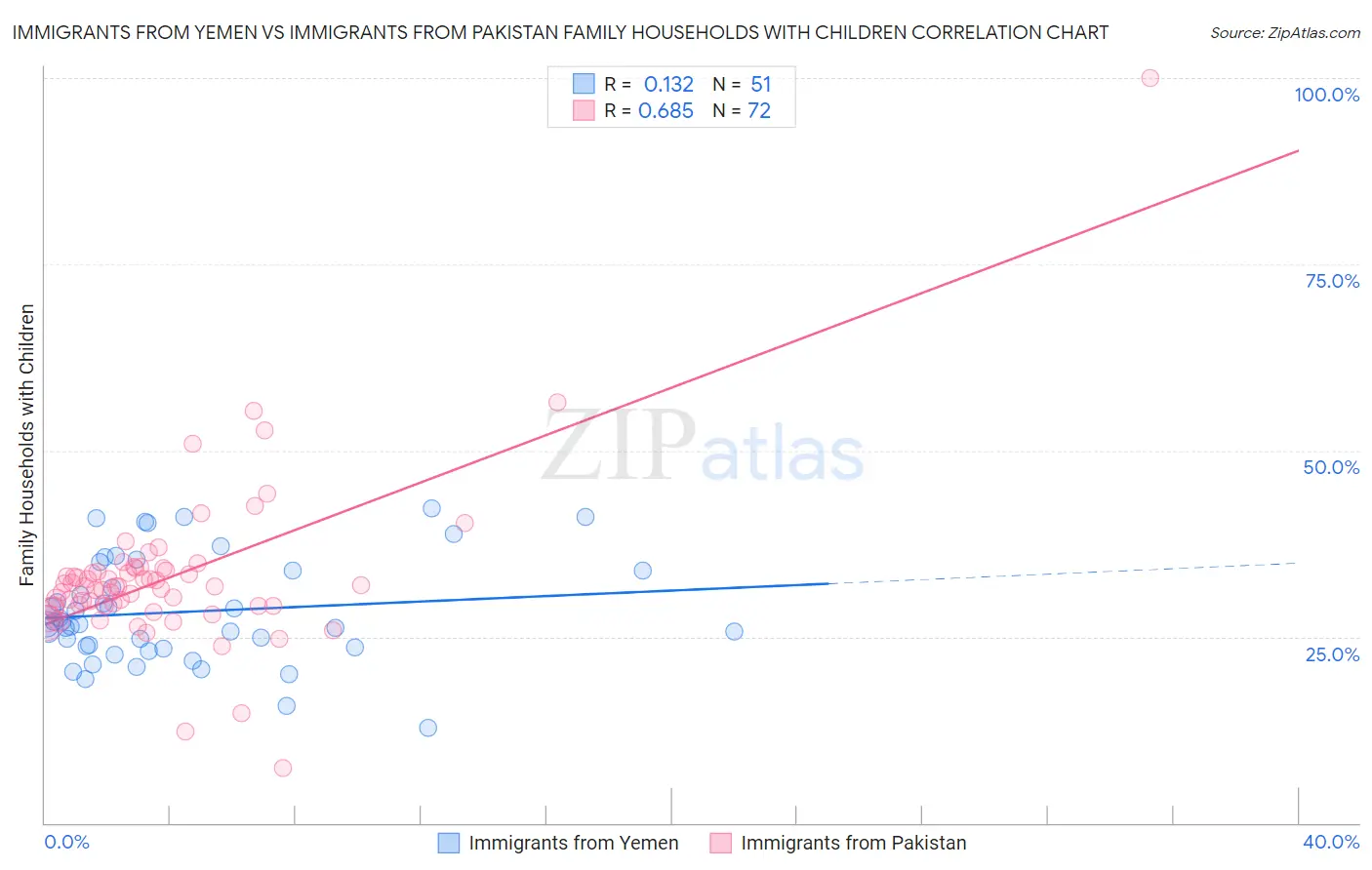 Immigrants from Yemen vs Immigrants from Pakistan Family Households with Children