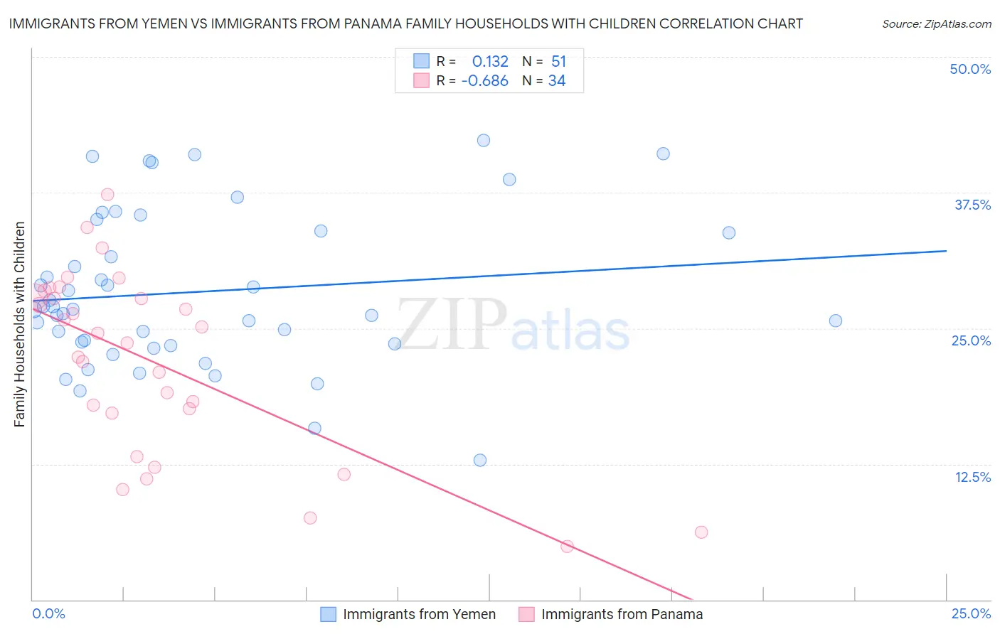 Immigrants from Yemen vs Immigrants from Panama Family Households with Children