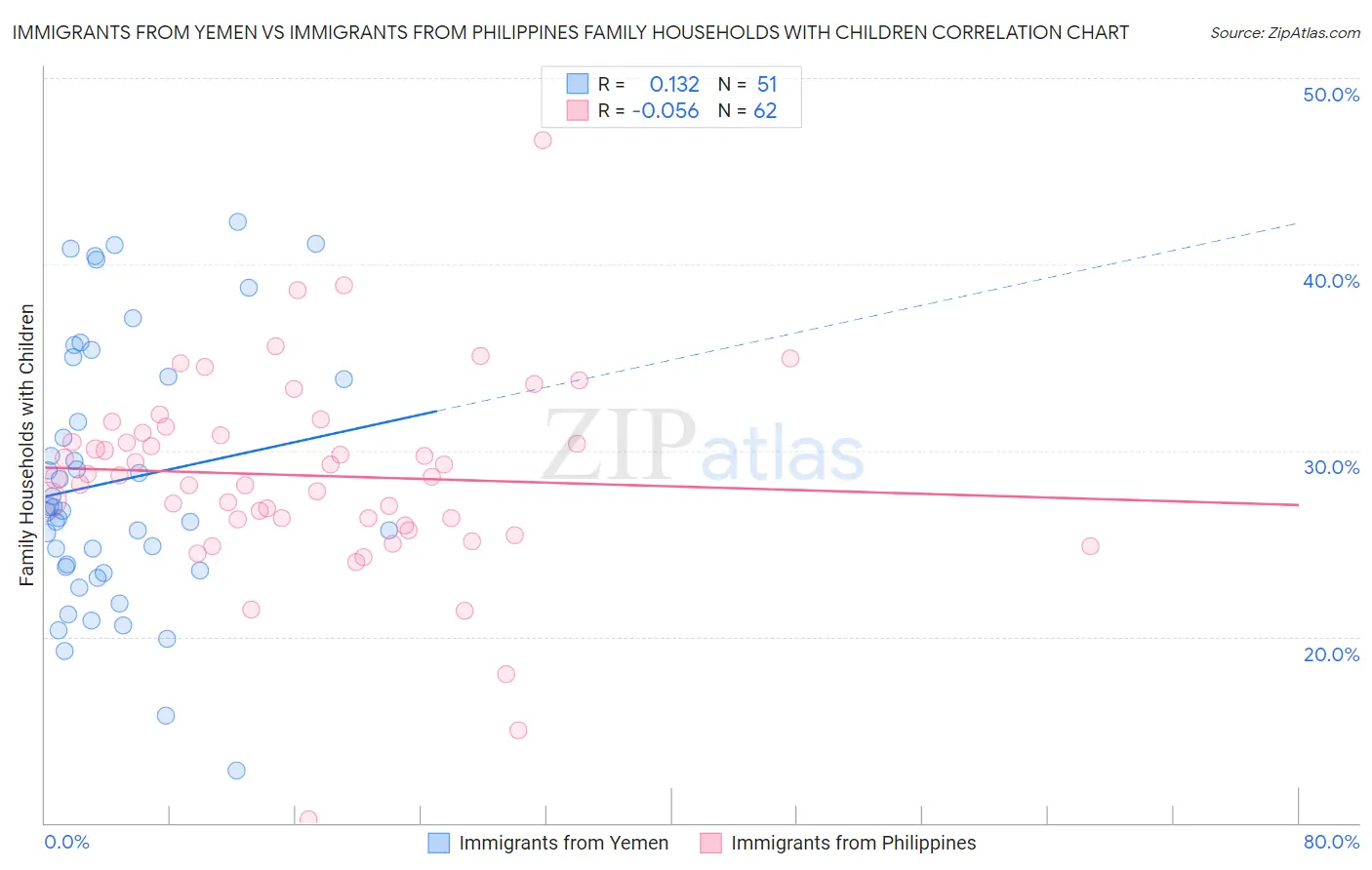 Immigrants from Yemen vs Immigrants from Philippines Family Households with Children