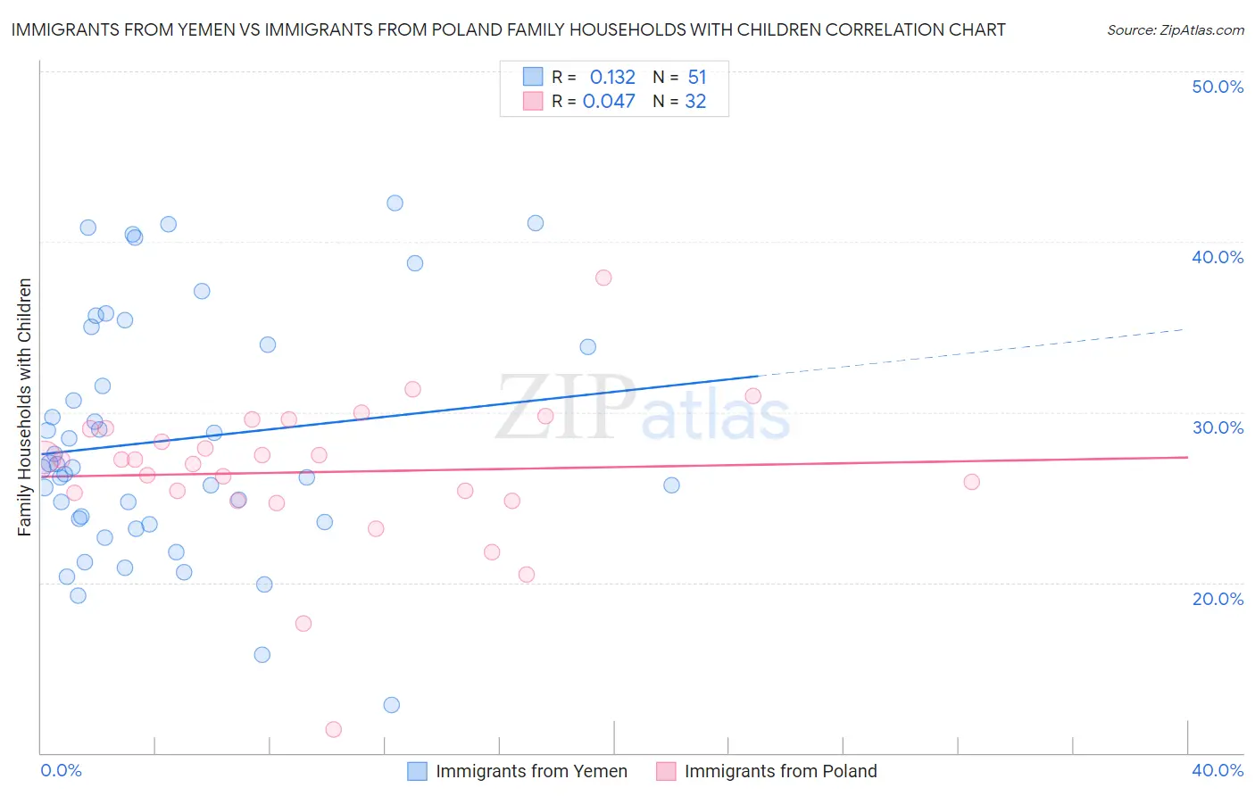 Immigrants from Yemen vs Immigrants from Poland Family Households with Children