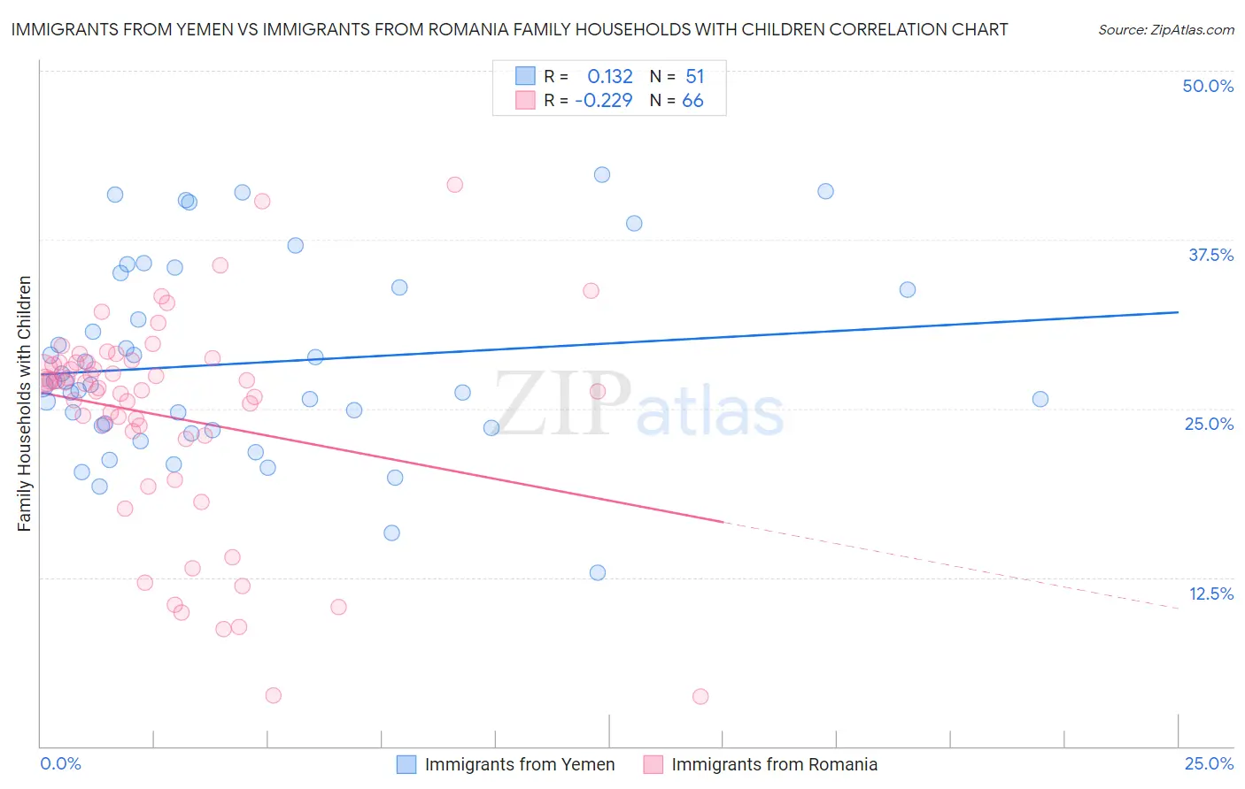 Immigrants from Yemen vs Immigrants from Romania Family Households with Children