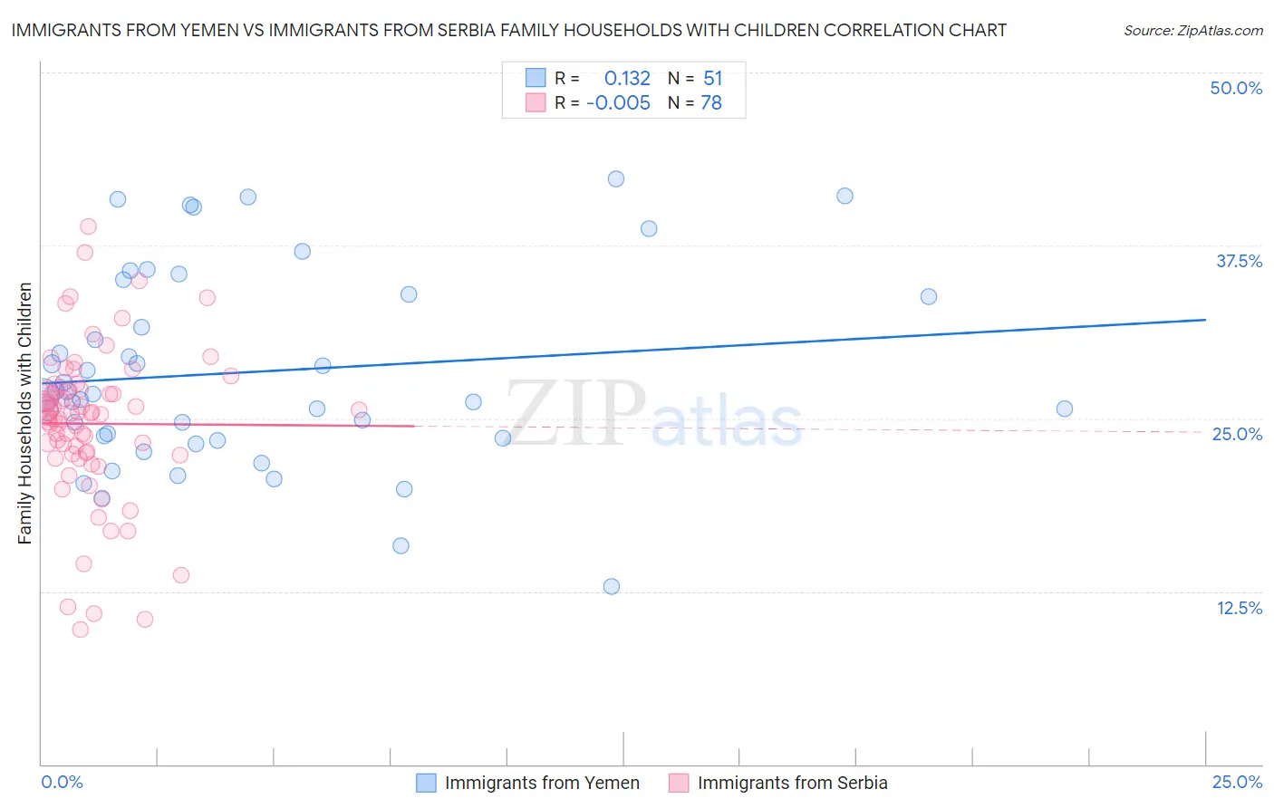 Immigrants from Yemen vs Immigrants from Serbia Family Households with Children