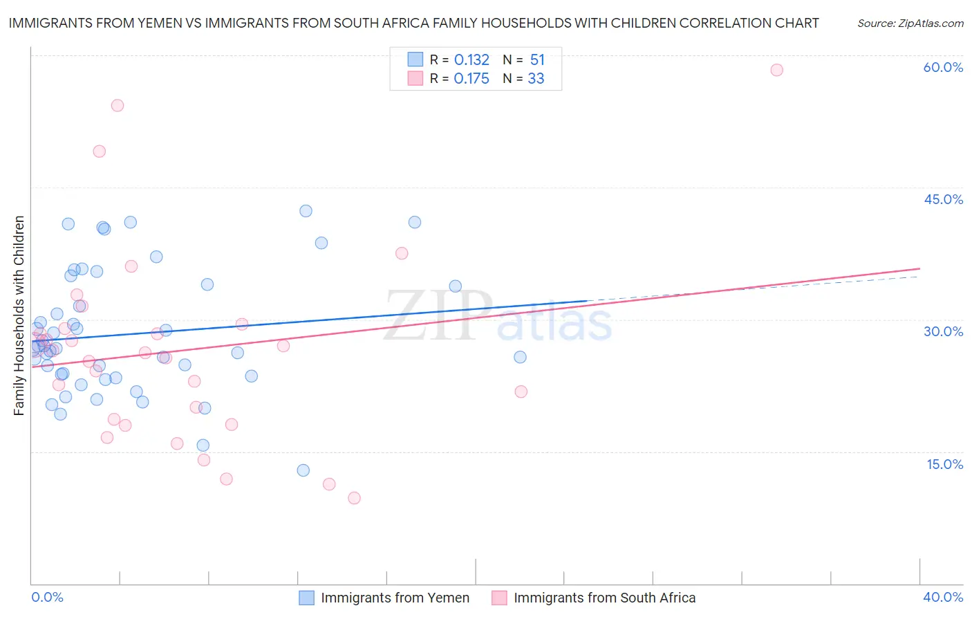 Immigrants from Yemen vs Immigrants from South Africa Family Households with Children