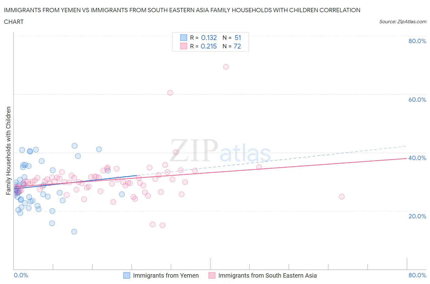 Immigrants from Yemen vs Immigrants from South Eastern Asia Family Households with Children