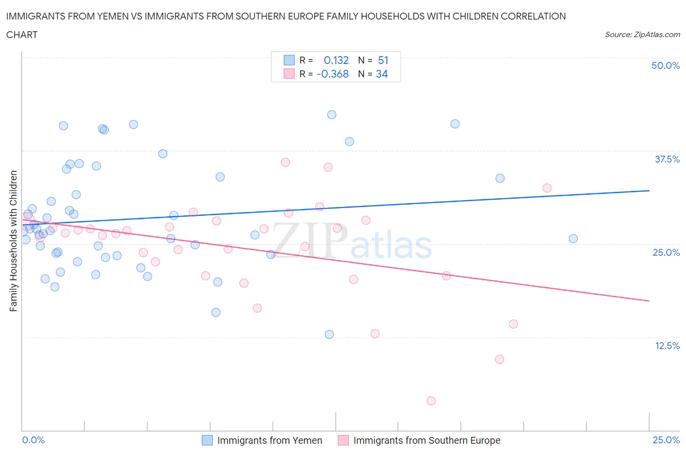 Immigrants from Yemen vs Immigrants from Southern Europe Family Households with Children