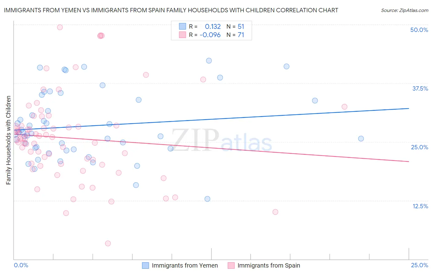 Immigrants from Yemen vs Immigrants from Spain Family Households with Children