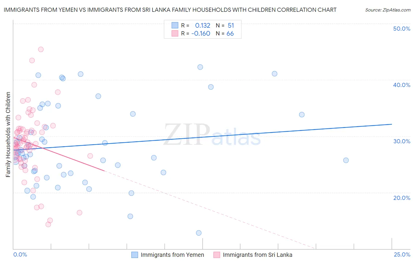 Immigrants from Yemen vs Immigrants from Sri Lanka Family Households with Children
