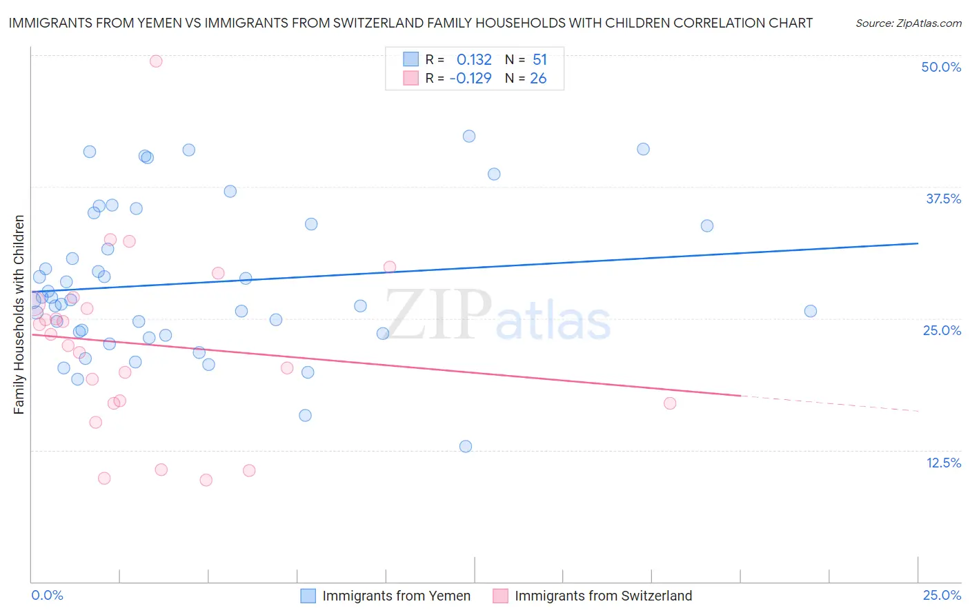 Immigrants from Yemen vs Immigrants from Switzerland Family Households with Children
