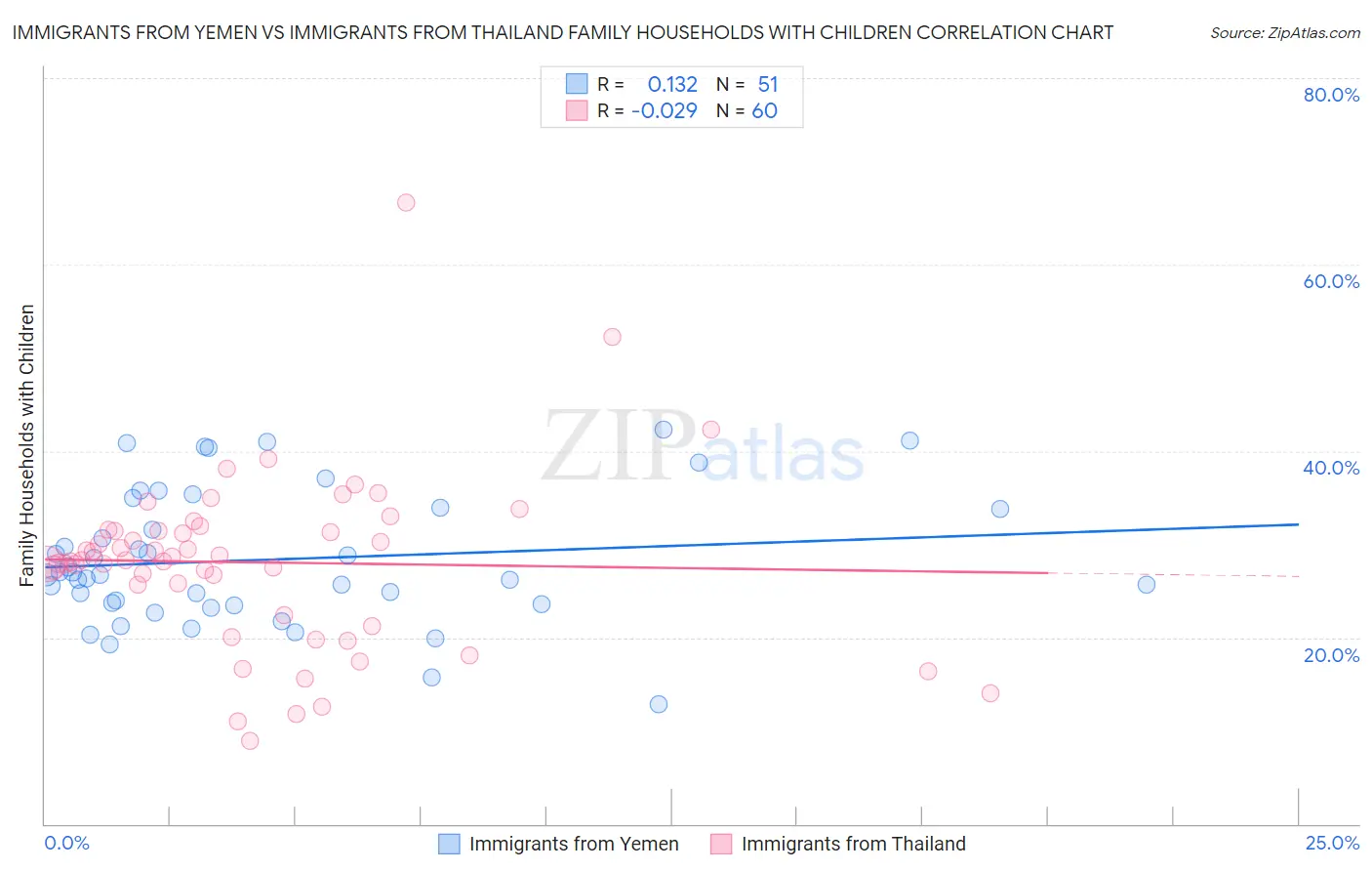 Immigrants from Yemen vs Immigrants from Thailand Family Households with Children