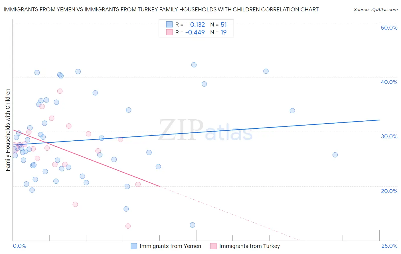 Immigrants from Yemen vs Immigrants from Turkey Family Households with Children