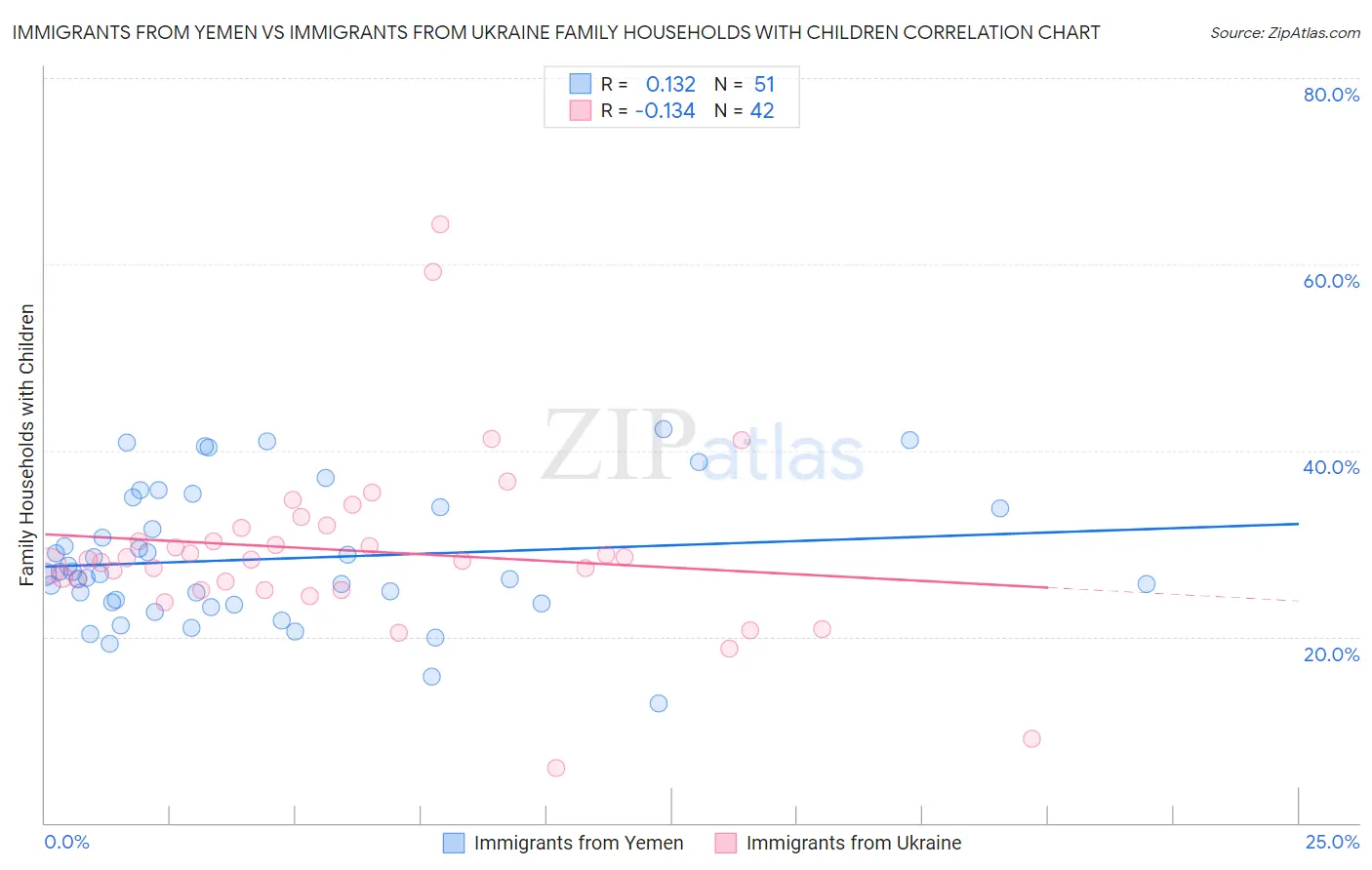 Immigrants from Yemen vs Immigrants from Ukraine Family Households with Children